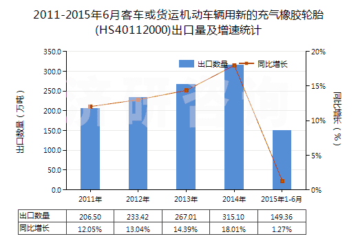 2011-2015年6月客車或貨運機動車輛用新的充氣橡膠輪胎(HS40112000)出口量及增速統(tǒng)計